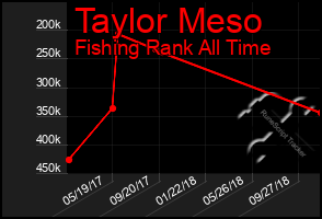Total Graph of Taylor Meso