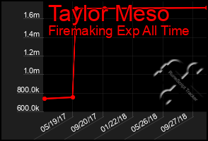 Total Graph of Taylor Meso