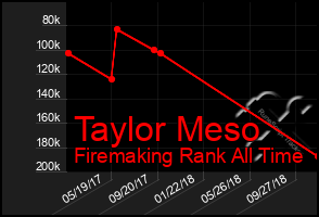 Total Graph of Taylor Meso