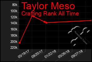 Total Graph of Taylor Meso