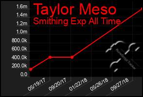 Total Graph of Taylor Meso