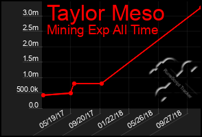 Total Graph of Taylor Meso