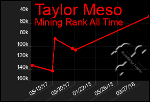 Total Graph of Taylor Meso