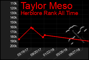 Total Graph of Taylor Meso