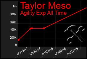 Total Graph of Taylor Meso