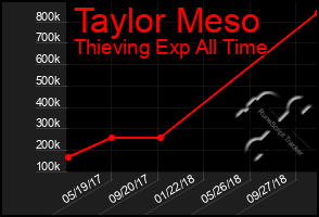 Total Graph of Taylor Meso
