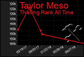 Total Graph of Taylor Meso