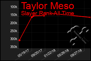 Total Graph of Taylor Meso