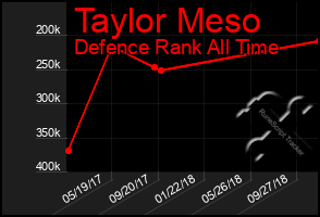 Total Graph of Taylor Meso