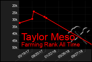 Total Graph of Taylor Meso