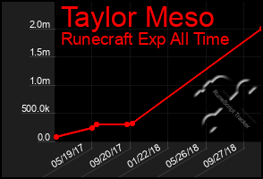 Total Graph of Taylor Meso