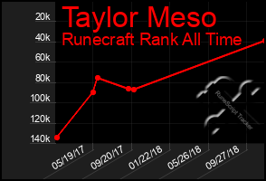 Total Graph of Taylor Meso