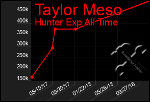Total Graph of Taylor Meso