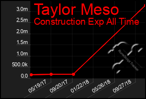 Total Graph of Taylor Meso
