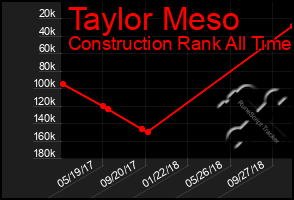 Total Graph of Taylor Meso