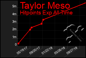 Total Graph of Taylor Meso