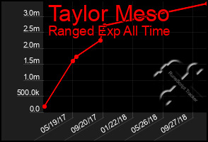 Total Graph of Taylor Meso