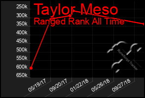 Total Graph of Taylor Meso