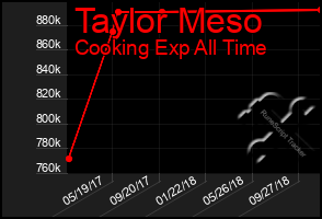 Total Graph of Taylor Meso