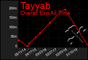 Total Graph of Tayyab