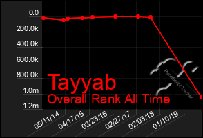 Total Graph of Tayyab