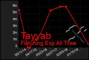 Total Graph of Tayyab
