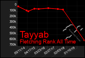 Total Graph of Tayyab