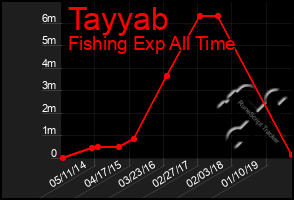 Total Graph of Tayyab