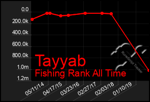 Total Graph of Tayyab