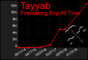 Total Graph of Tayyab