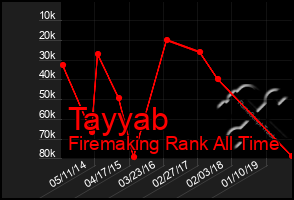 Total Graph of Tayyab