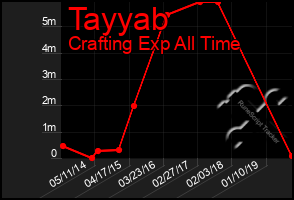 Total Graph of Tayyab
