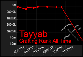 Total Graph of Tayyab