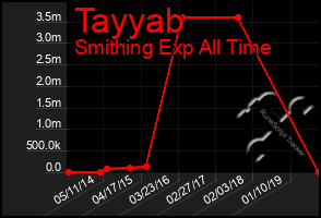 Total Graph of Tayyab