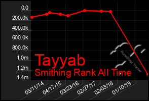 Total Graph of Tayyab