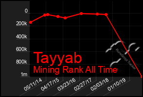 Total Graph of Tayyab