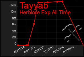 Total Graph of Tayyab
