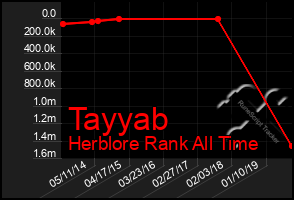 Total Graph of Tayyab