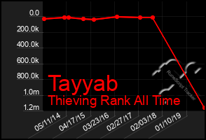 Total Graph of Tayyab