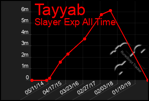 Total Graph of Tayyab