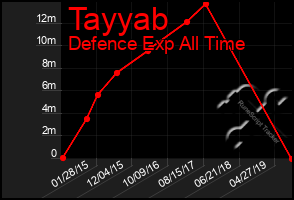 Total Graph of Tayyab