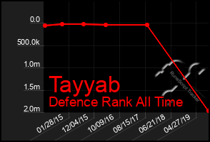 Total Graph of Tayyab