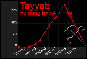 Total Graph of Tayyab