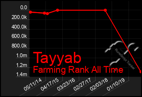 Total Graph of Tayyab