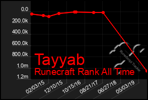 Total Graph of Tayyab