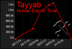 Total Graph of Tayyab