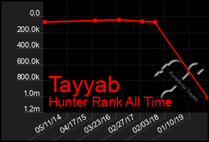 Total Graph of Tayyab