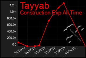 Total Graph of Tayyab