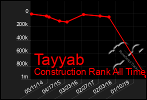 Total Graph of Tayyab