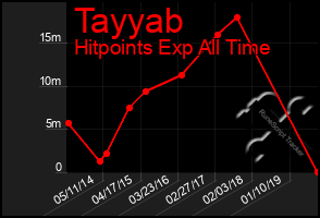 Total Graph of Tayyab